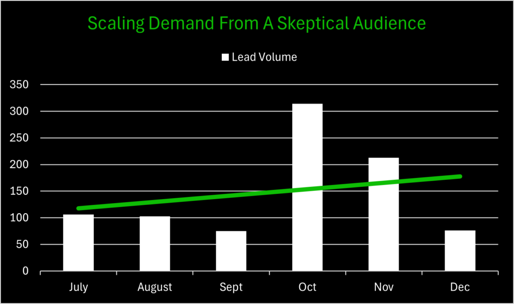 Scaling lead cybersecurity lead volume over time graph