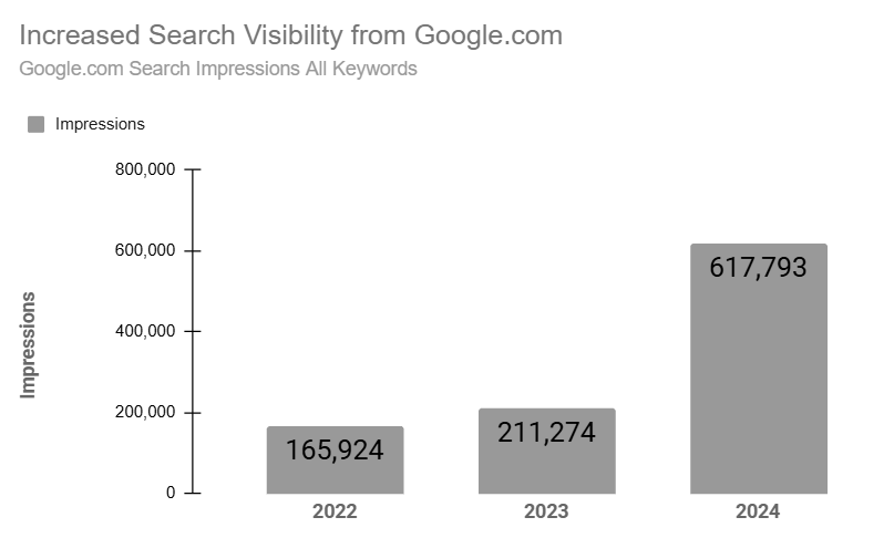 Increased Search Visibility from Google 2022 to 2024
