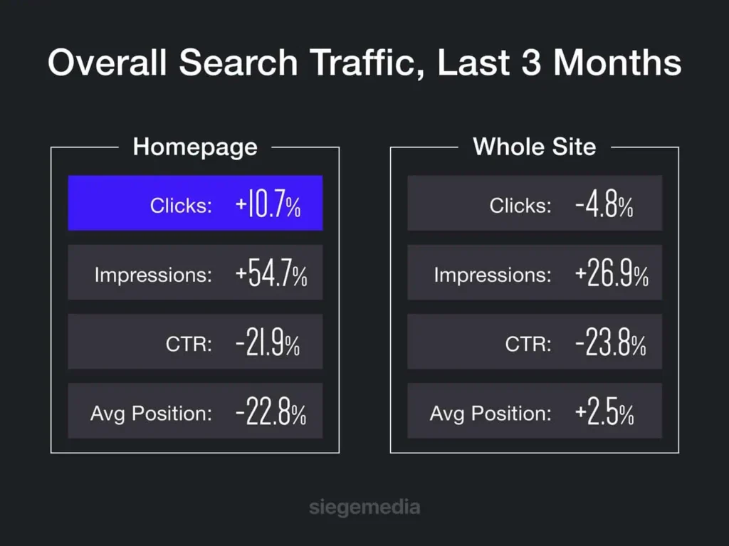 Homepage organic search traffic up 10% last 3 months
